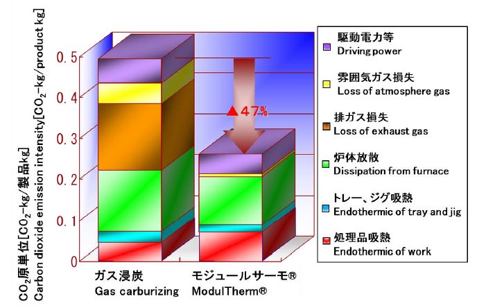 真空浸炭炉の普及による低炭素化推進 チャレンジ ゼロ