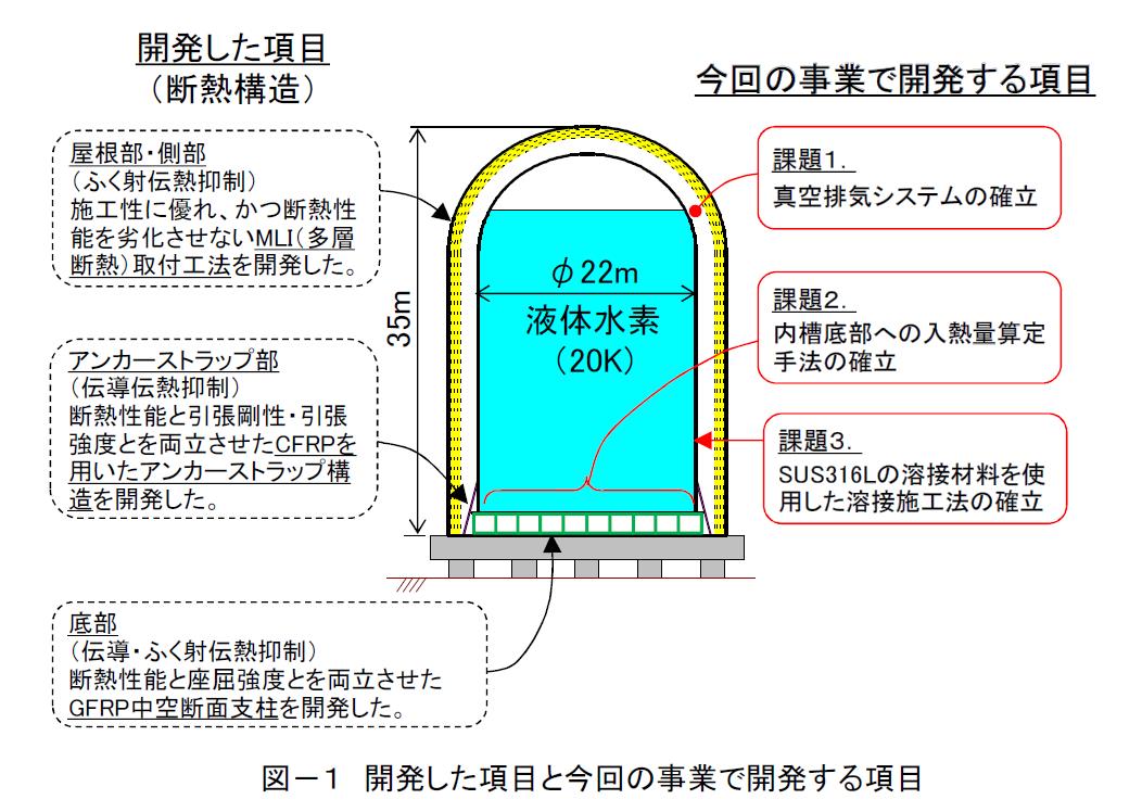 液化水素貯槽の大型化に関する研究開発 水素社会構築技術開発事業 チャレンジ ゼロ